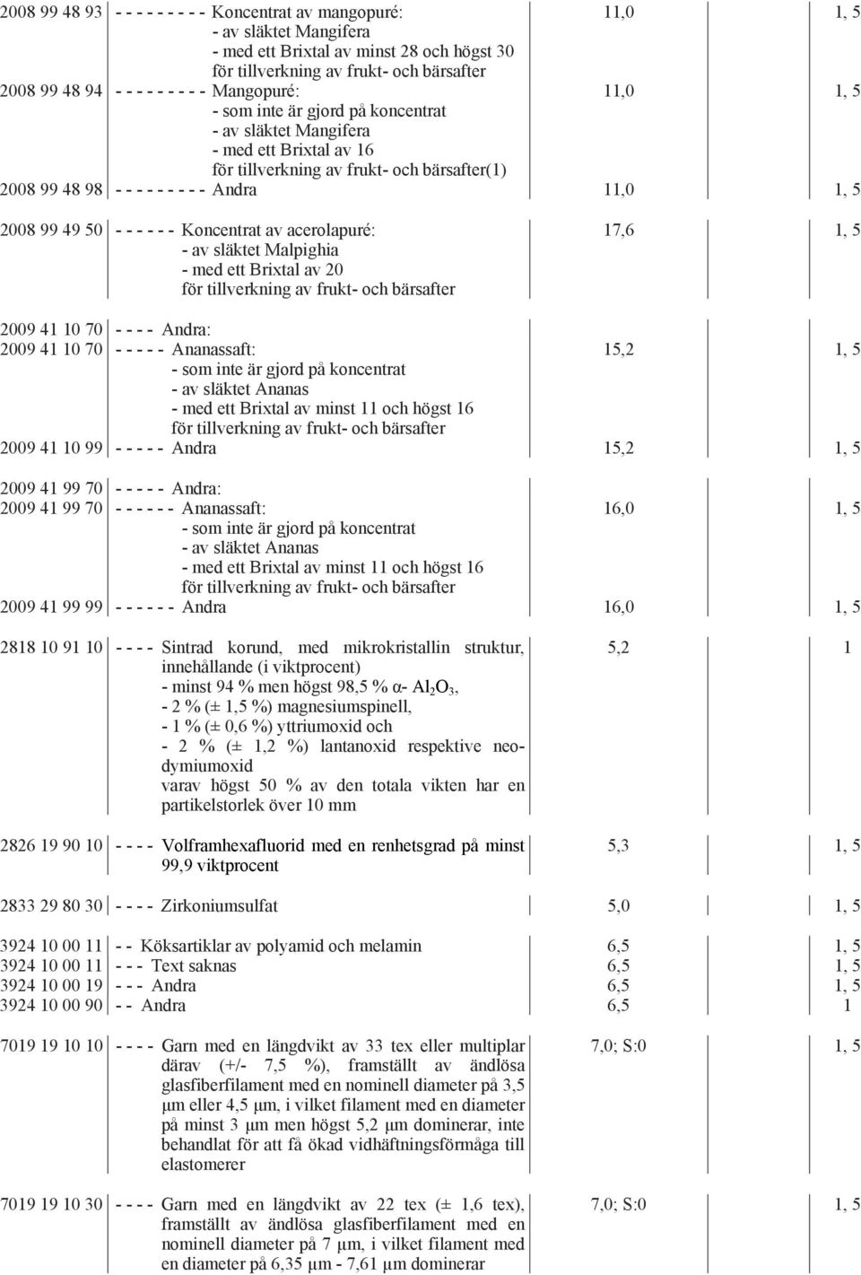 1, 5 2009 41 10 70 - - - - Andra: 2009 41 10 70 - - - - - Ananassaft: 15,2 1, 5 - som inte är gjord på koncentrat - av släktet Ananas - med ett Brixtal av minst 11 och högst 16 2009 41 10 99 - - - -