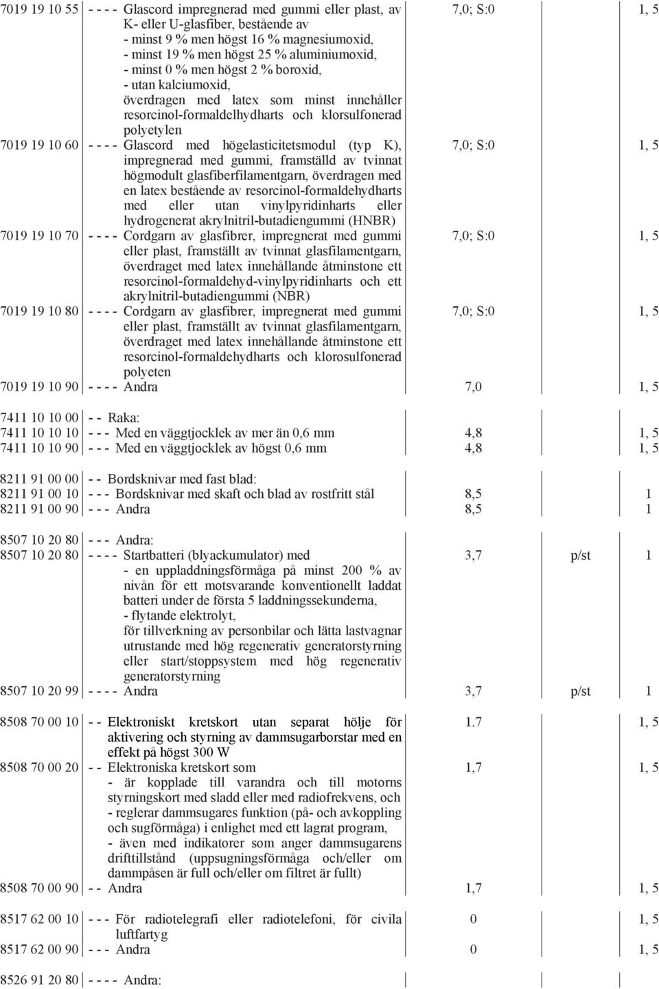 Glascord med högelasticitetsmodul (typ K), 7,0; S:0 1, 5 impregnerad med gummi, framställd av tvinnat högmodult glasfiberfilamentgarn, överdragen med en latex bestående av resorcinol-formaldehydharts