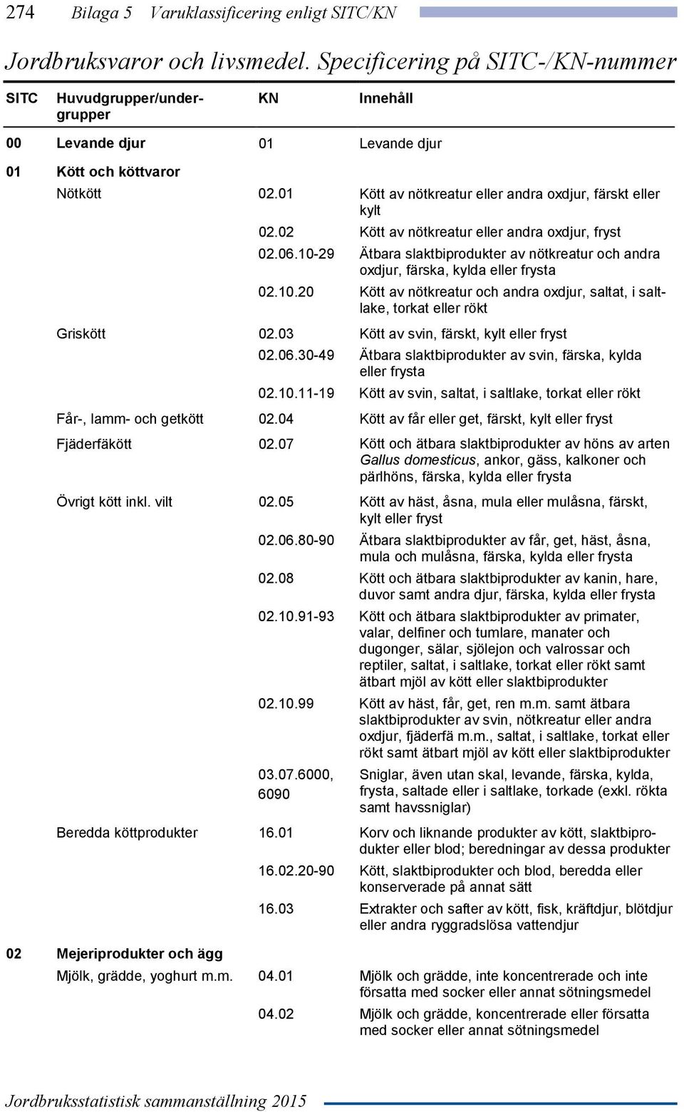 10-29 Ätbara slaktbiprodukter av nötkreatur och andra oxdjur, färska, kylda eller frysta 02.10.20 Kött av nötkreatur och andra oxdjur, saltat, i saltlake, torkat eller rökt Griskött 02.