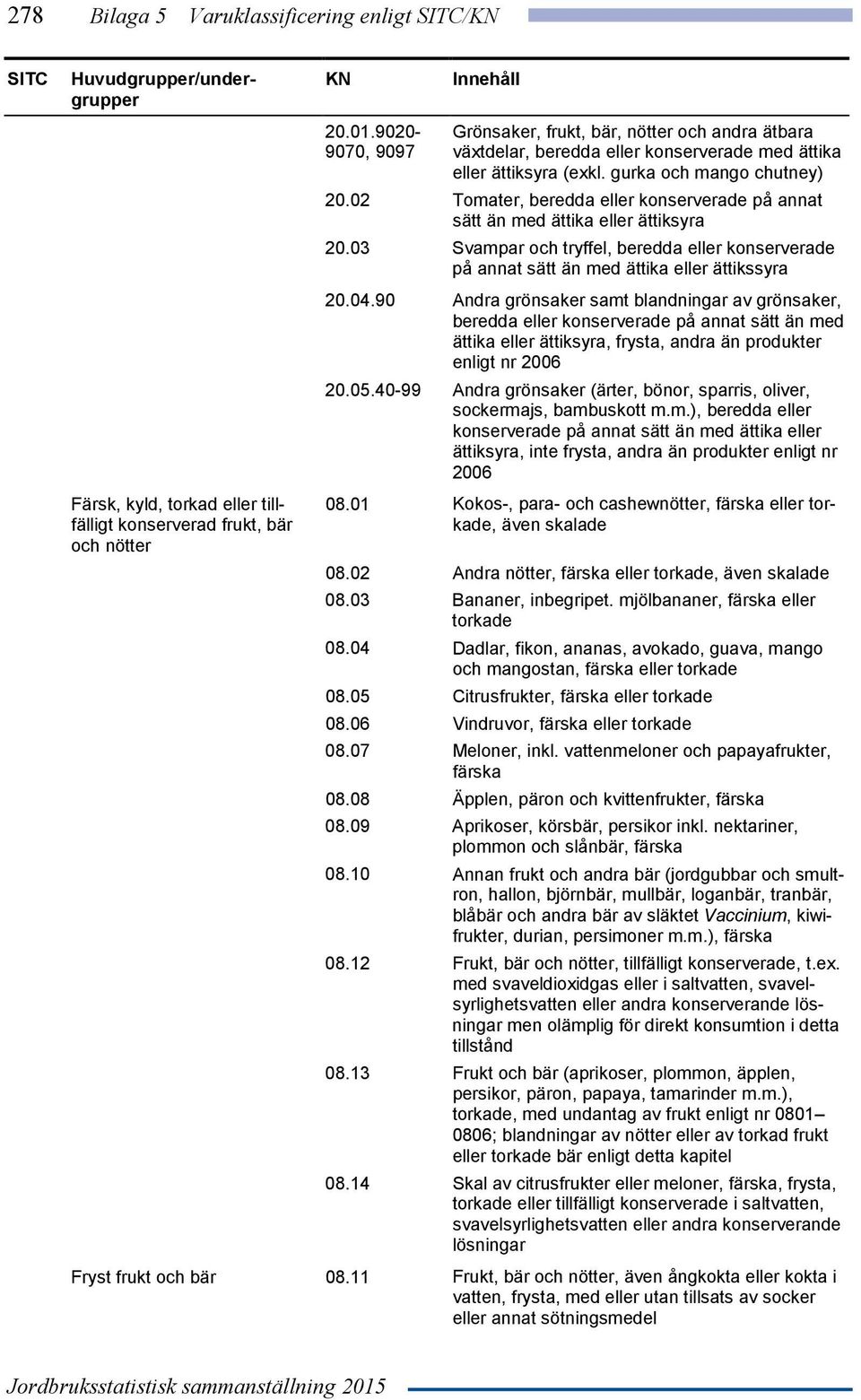 02 Tomater, beredda eller konserverade på annat sätt än med ättika eller ättiksyra 20.03 Svampar och tryffel, beredda eller konserverade på annat sätt än med ättika eller ättikssyra 20.04.