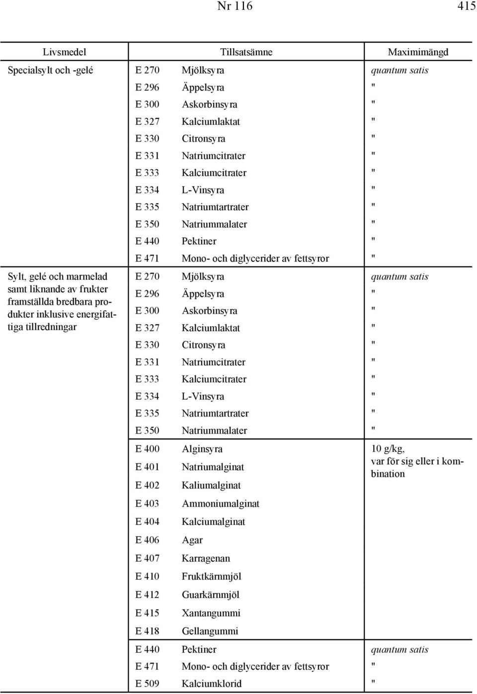 350 Natriummalater " E 440 Pektiner " E 471 Mono- och diglycerider av fettsyror " E 270  350 Natriummalater " E 400 E 401 E 402 E 403 E 404 E 406 E 407 E 410 E 412 E 415 E 418 Alginsyra