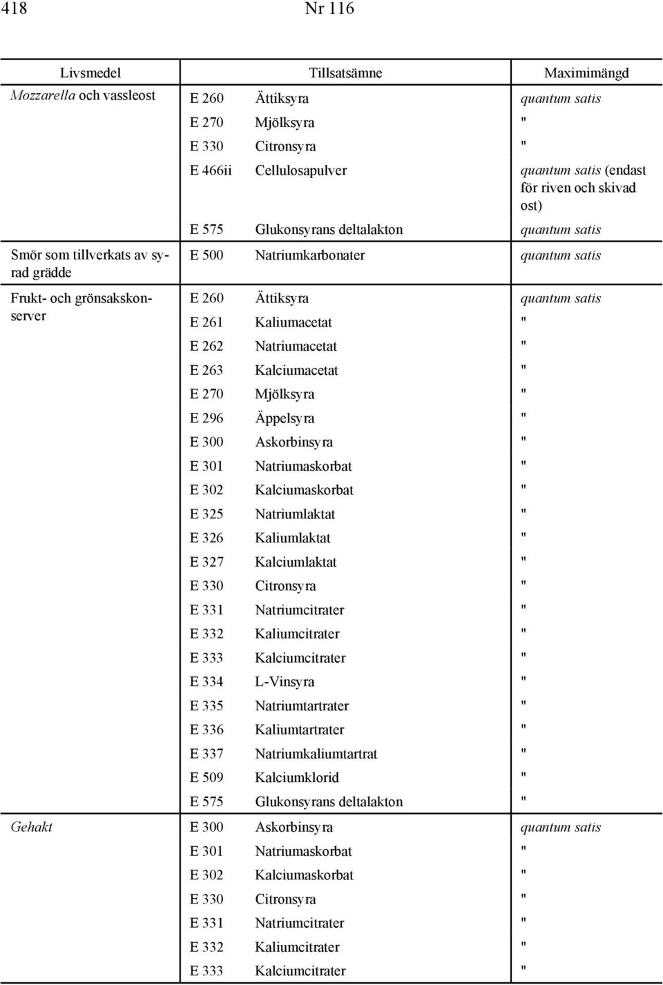 261 Kaliumacetat " E 262 Natriumacetat " E 263 Kalciumacetat " E 270 Mjölksyra " E 296 Äppelsyra " E 300 Askorbinsyra " E 301 Natriumaskorbat " E 302 Kalciumaskorbat " E 325 Natriumlaktat " E 326