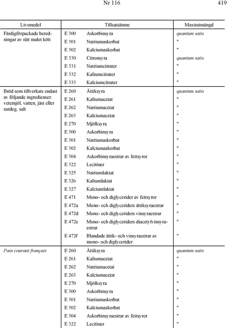 E 260 Ättiksyra quantum satis E 261 Kaliumacetat " E 262 Natriumacetat " E 263 Kalciumacetat " E 270 Mjölksyra " E 300 Askorbinsyra " E 301 Natriumaskorbat " E 302 Kalciumaskorbat " E 304