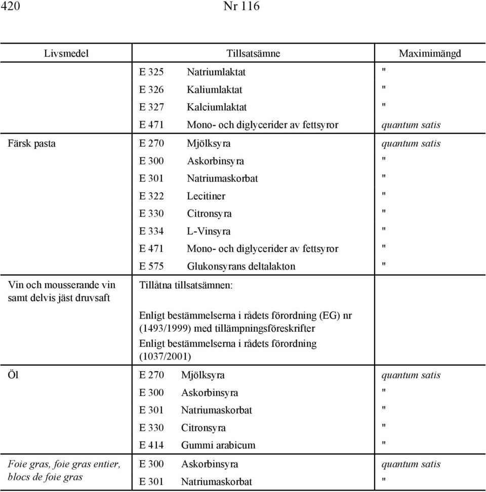 L-Vinsyra " E 471 Mono- och diglycerider av fettsyror " E 575 Glukonsyrans deltalakton " Tillåtna tillsatsämnen: Enligt bestämmelserna i rådets förordning (EG) nr (1493/1999) med