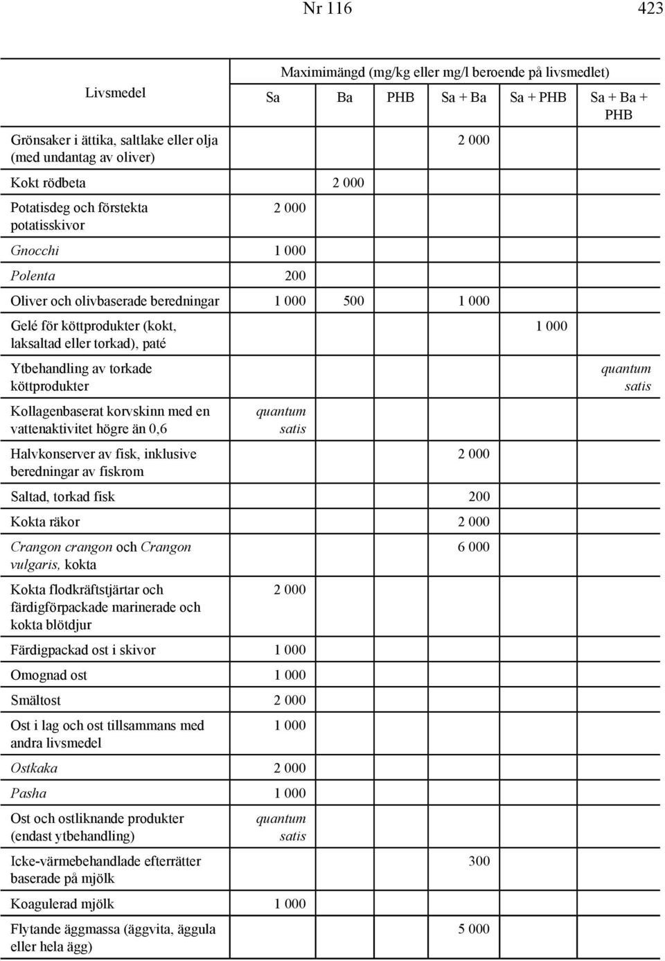 Ytbehandling av torkade köttprodukter quantum satis Kollagenbaserat korvskinn med en vattenaktivitet högre än 0,6 quantum satis Halvkonserver av fisk, inklusive beredningar av fiskrom 2 000 Saltad,