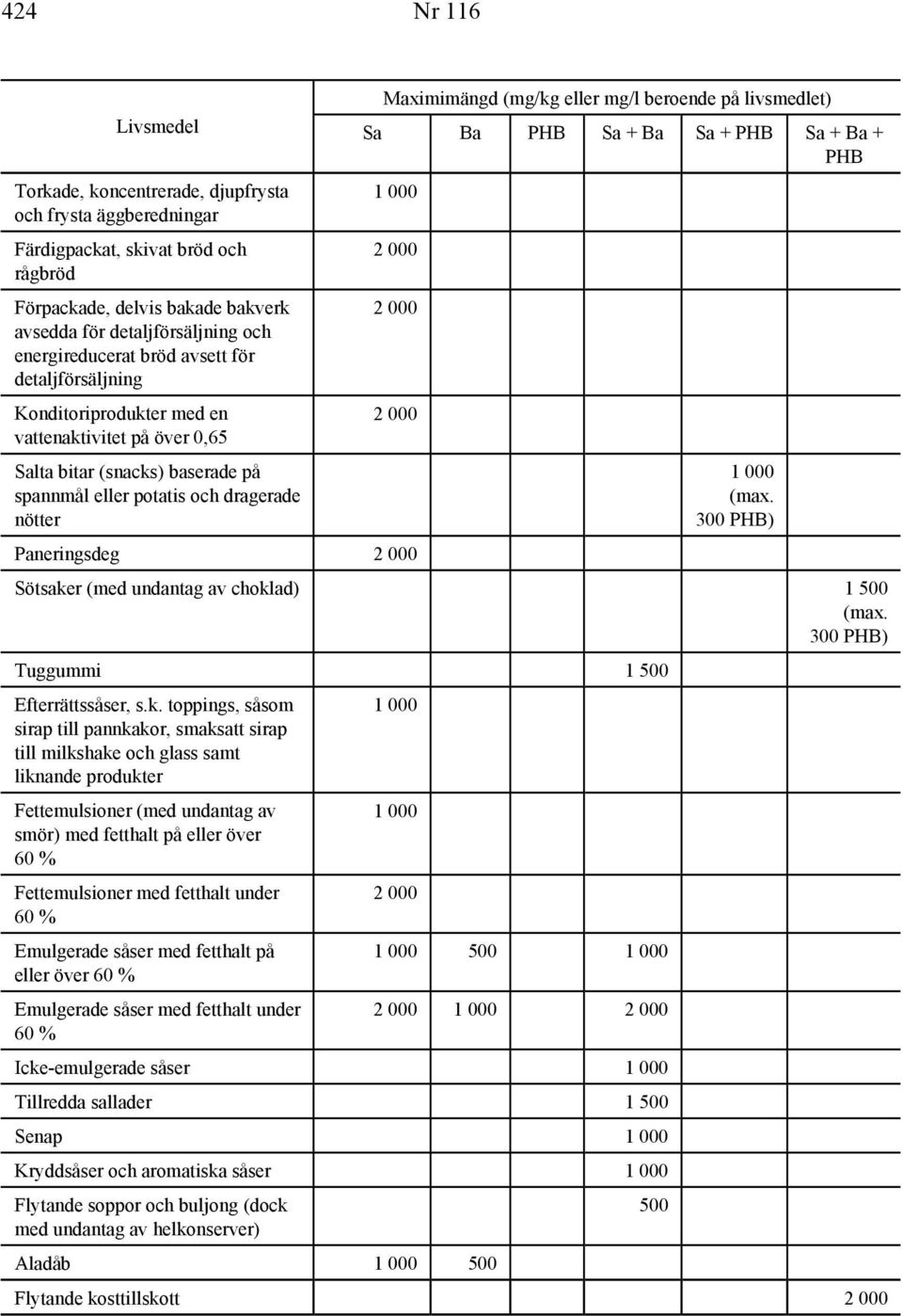 000 2 000 2 000 Salta bitar (snacks) baserade på spannmål eller potatis och dragerade nötter 1 000 (max. 300 PHB) Paneringsdeg 2 000 Sötsaker (med undantag av choklad) 1 500 (max.