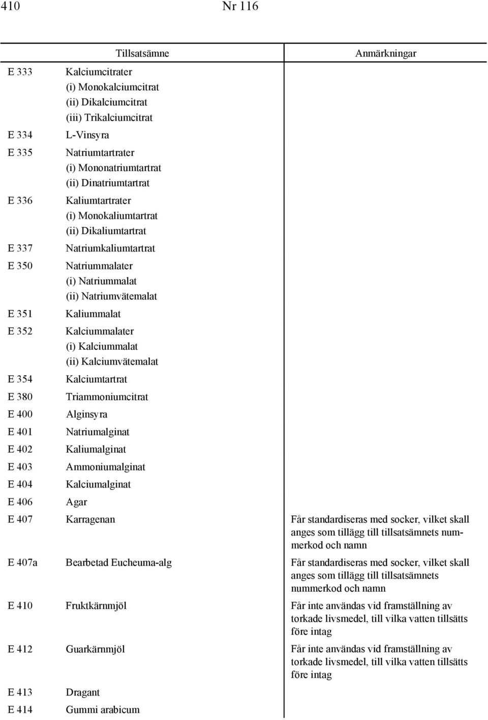 Natriummalat (ii) Natriumvätemalat Kaliummalat Kalciummalater (i) Kalciummalat (ii) Kalciumvätemalat Kalciumtartrat Triammoniumcitrat Alginsyra Natriumalginat Kaliumalginat Ammoniumalginat