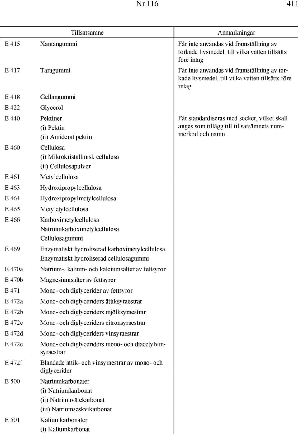 472d E 472e E 472f E 500 E 501 Pektiner (i) Pektin (ii) Amiderat pektin Cellulosa (i) Mikrokristallinisk cellulosa (ii) Cellulosapulver Metylcellulosa Hydroxipropylcellulosa