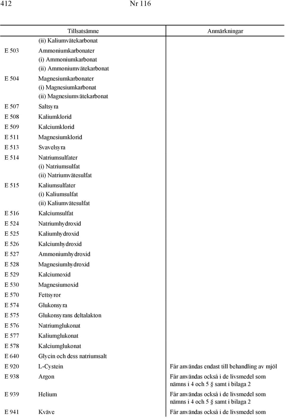 Natriumsulfater (i) Natriumsulfat (ii) Natriumvätesulfat Kaliumsulfater (i) Kaliumsulfat (ii) Kaliumvätesulfat Kalciumsulfat Natriumhydroxid Kaliumhydroxid Kalciumhydroxid Ammoniumhydroxid