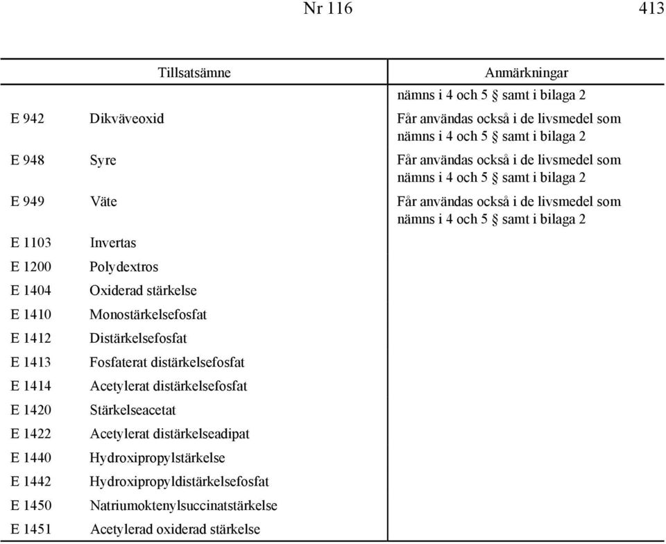 Polydextros E 1404 Oxiderad stärkelse E 1410 Monostärkelsefosfat E 1412 Distärkelsefosfat E 1413 Fosfaterat distärkelsefosfat E 1414 Acetylerat distärkelsefosfat E 1420 E 1422