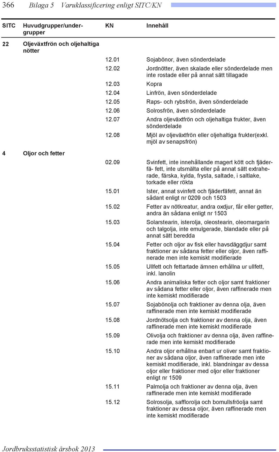 06 Solrosfrön, även sönderdelade 12.07 Andra oljeväxtfrön och oljehaltiga frukter, även sönderdelade 12.08 Mjöl av oljeväxtfrön eller oljehaltiga frukter(exkl. mjöl av senapsfrön) 02.