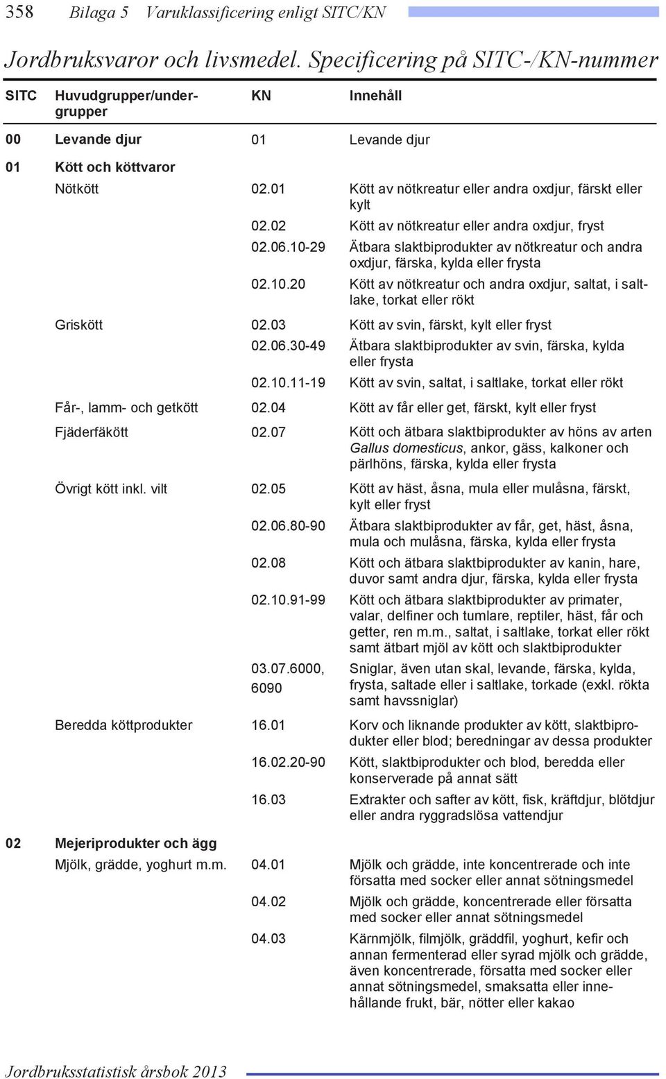 10-29 Ätbara slaktbiprodukter av nötkreatur och andra oxdjur, färska, kylda eller frysta 02.10.20 Kött av nötkreatur och andra oxdjur, saltat, i saltlake, torkat eller rökt Griskött 02.