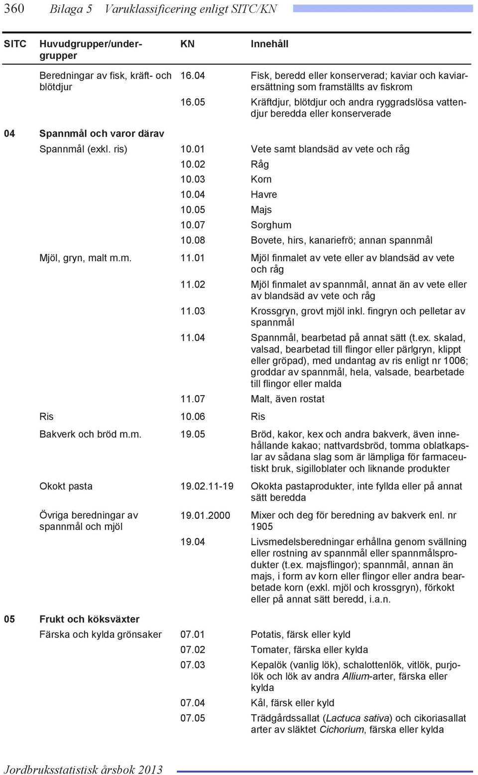 04 Havre 10.05 Majs 10.07 Sorghum 10.08 Bovete, hirs, kanariefrö; annan spannmål Mjöl, gryn, malt m.m. 11.01 Mjöl finmalet av vete eller av blandsäd av vete och råg 11.