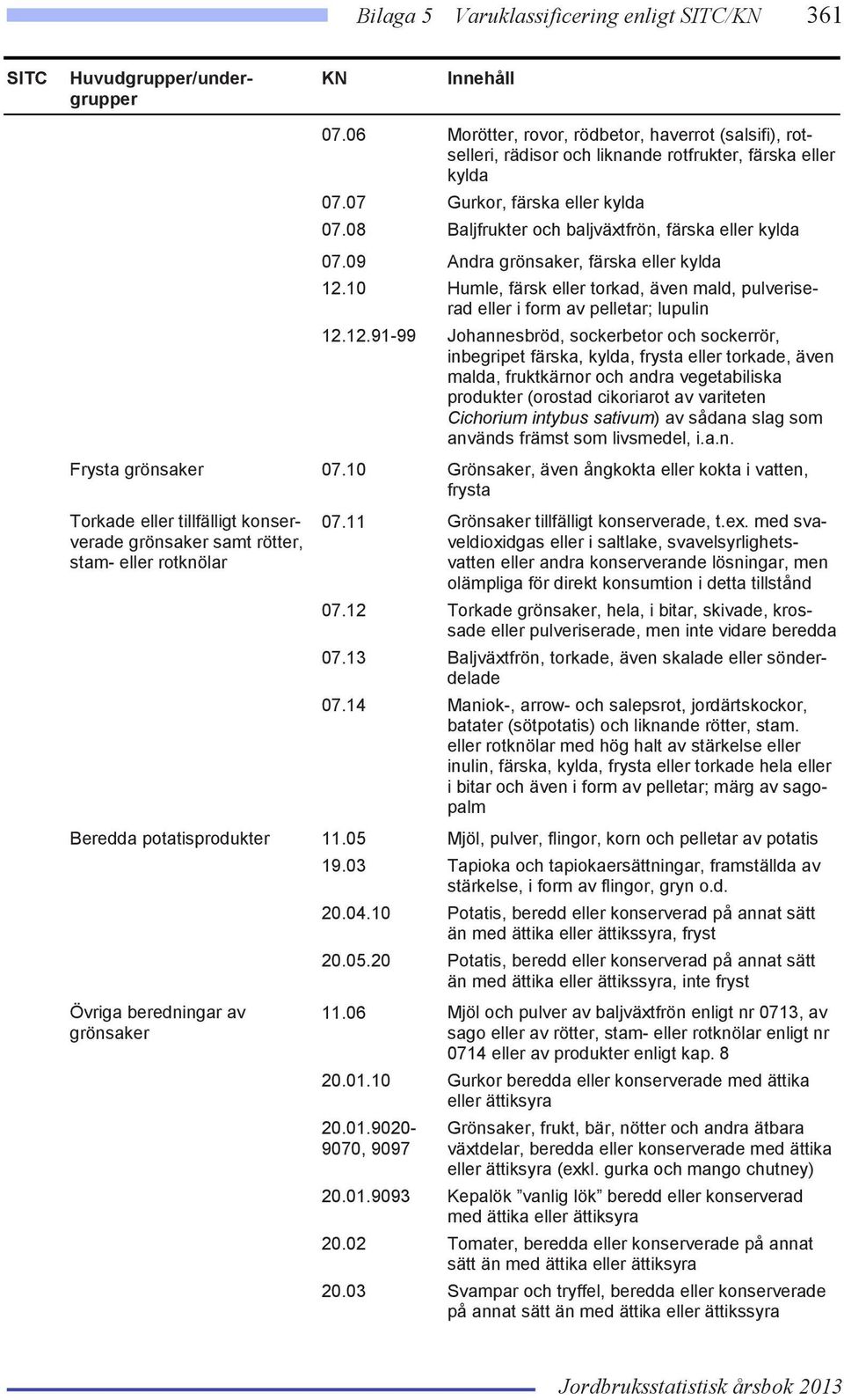 10 Humle, färsk eller torkad, även mald, pulveriserad eller i form av pelletar; lupulin 12.