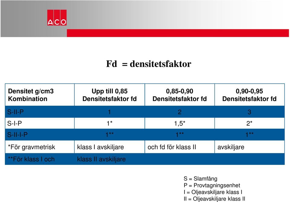 1** *För gravmetrisk klass I avskiljare och fd för klass II avskiljare **För klass I och klass