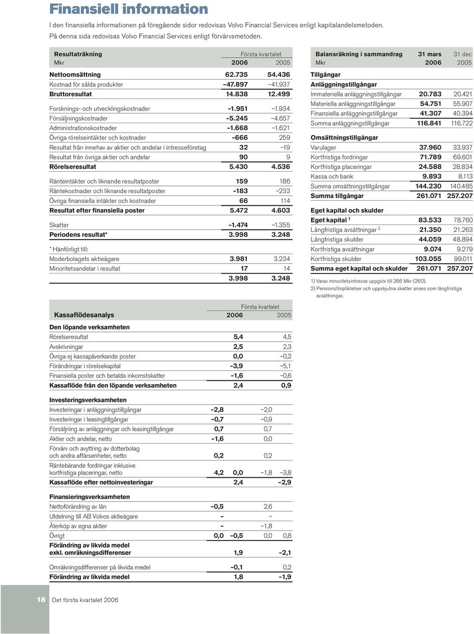 937 Bruttoresultat 14.838 12.499 Forsknings- och utvecklingskostnader 1.951 1.934 Försäljningskostnader 5.245 4.657 Administrationskostnader 1.668 1.