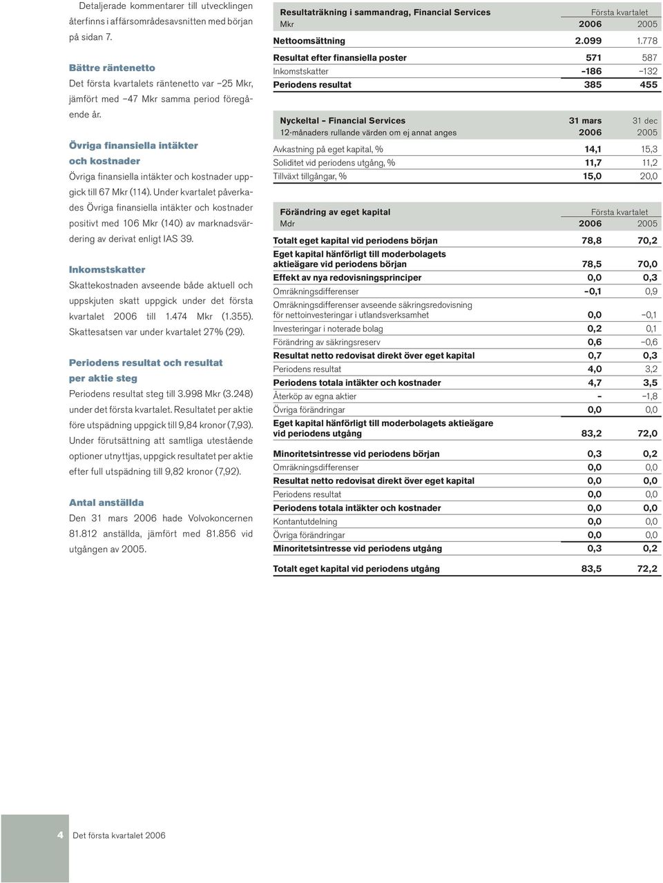 Övriga finansiella intäkter och kostnader Övriga finansiella intäkter och kostnader uppgick till 67 Mkr (114).