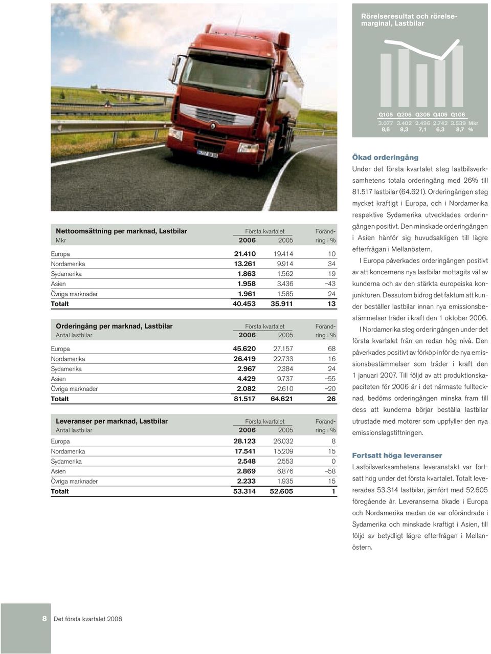 562 19 Asien 1.958 3.436 43 Övriga marknader 1.961 1.585 24 Totalt 40.453 35.911 13 Orderingång per marknad, Lastbilar Första kvartalet Föränd- Antal lastbilar 2006 2005 ring i % Europa 45.620 27.