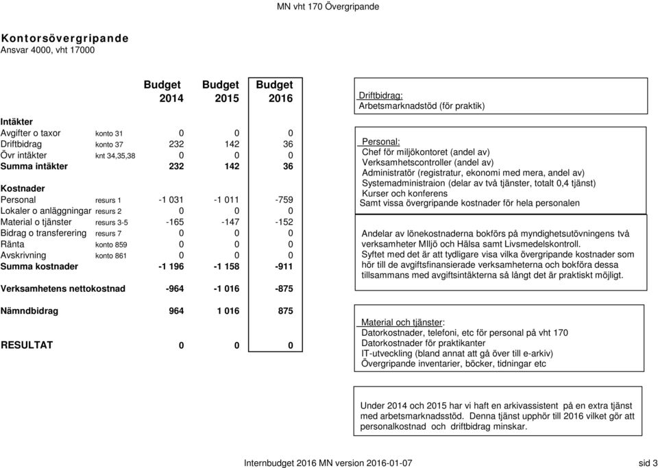 Arbetsmarknadstöd (för praktik) Chef för miljökontoret (andel av) Verksamhetscontroller (andel av) Administratör (registratur, ekonomi med mera, andel av) Systemadministraion (delar av två tjänster,