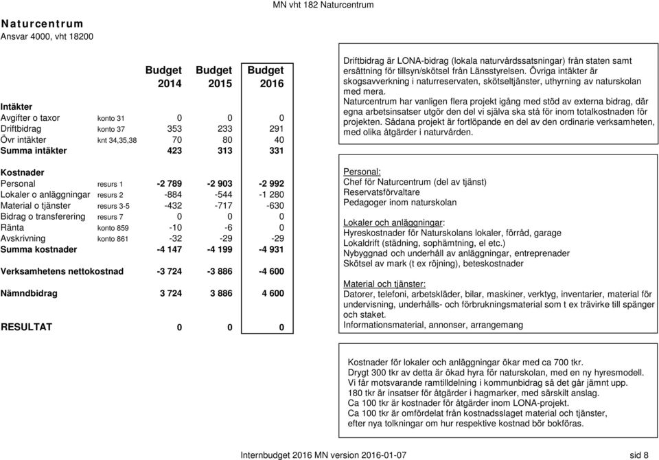 199-4 931 Verksamhetens nettokostnad -3 724-3 886-4 600 Nämndbidrag 3 724 3 886 4 600 Driftbidrag är LONA-bidrag (lokala naturvårdssatsningar) från staten samt ersättning för tillsyn/skötsel från