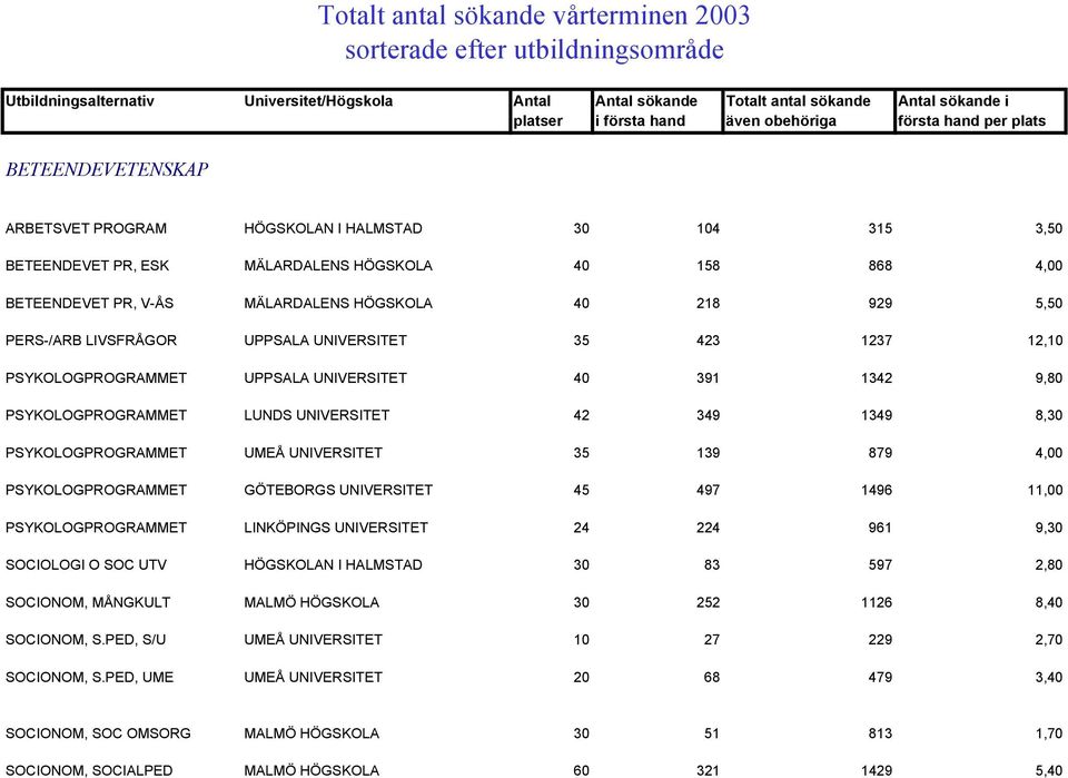 HÖGSKOLA 40 218 929 5,50 PERS-/ARB LIVSFRÅGOR UPPSALA UNIVERSITET 35 423 1237 12,10 PSYKOLOGPROGRAMMET UPPSALA UNIVERSITET 40 391 1342 9,80 PSYKOLOGPROGRAMMET LUNDS UNIVERSITET 42 349 1349 8,30