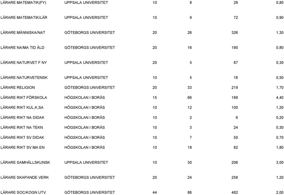 FÖRSKOLA HÖGSKOLAN I BORÅS 15 66 189 4,40 LÄRARE RIKT KUL,K,SA HÖGSKOLAN I BORÅS 10 12 100 1,20 LÄRARE RIKT NA DIDAK HÖGSKOLAN I BORÅS 10 2 9 0,20 LÄRARE RIKT NA TEKN HÖGSKOLAN I BORÅS 10 3 24 0,30