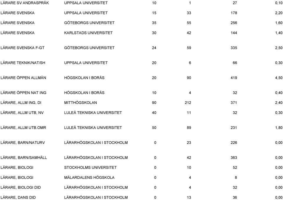 HÖGSKOLAN I BORÅS 10 4 32 0,40 LÄRARE, ALLM ING, DI MITTHÖGSKOLAN 90 212 371 2,40 LÄRARE, ALLM UTB, NV LULEÅ TEKNISKA UNIVERSITET 40 11 32 0,30 LÄRARE, ALLM UTB.