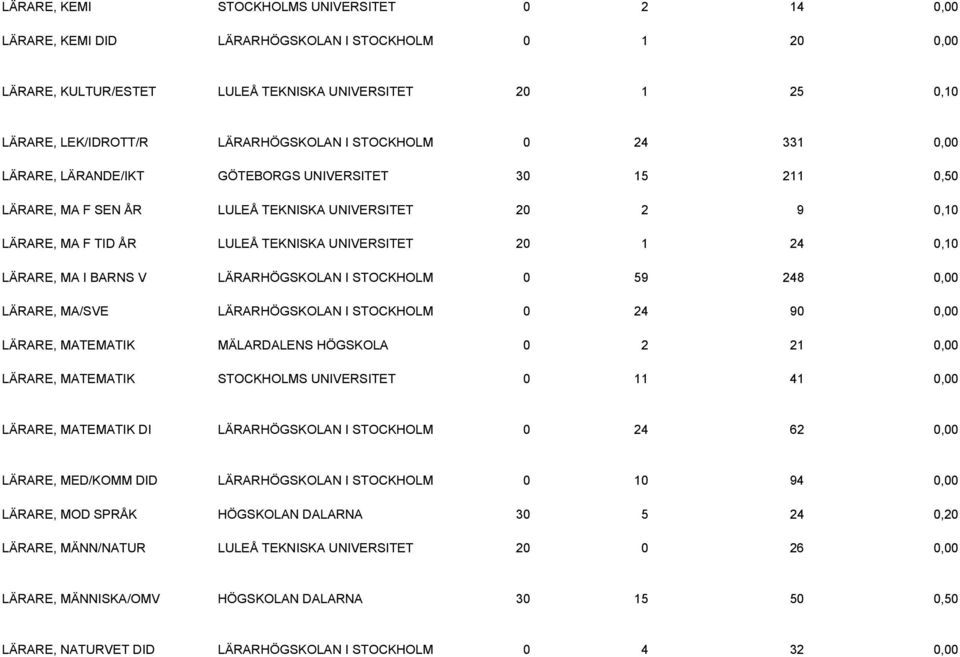 UNIVERSITET 20 1 24 0,10 LÄRARE, MA I BARNS V LÄRARHÖGSKOLAN I STOCKHOLM 0 59 248 0,00 LÄRARE, MA/SVE LÄRARHÖGSKOLAN I STOCKHOLM 0 24 90 0,00 LÄRARE, MATEMATIK MÄLARDALENS HÖGSKOLA 0 2 21 0,00