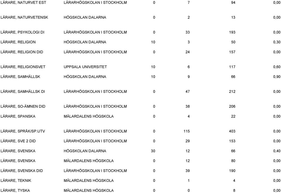 SAMHÄLLSK DI LÄRARHÖGSKOLAN I STOCKHOLM 0 47 212 0,00 LÄRARE, SO-ÄMNEN DID LÄRARHÖGSKOLAN I STOCKHOLM 0 38 206 0,00 LÄRARE, SPANSKA MÄLARDALENS HÖGSKOLA 0 4 22 0,00 LÄRARE, SPRÅK/SP.