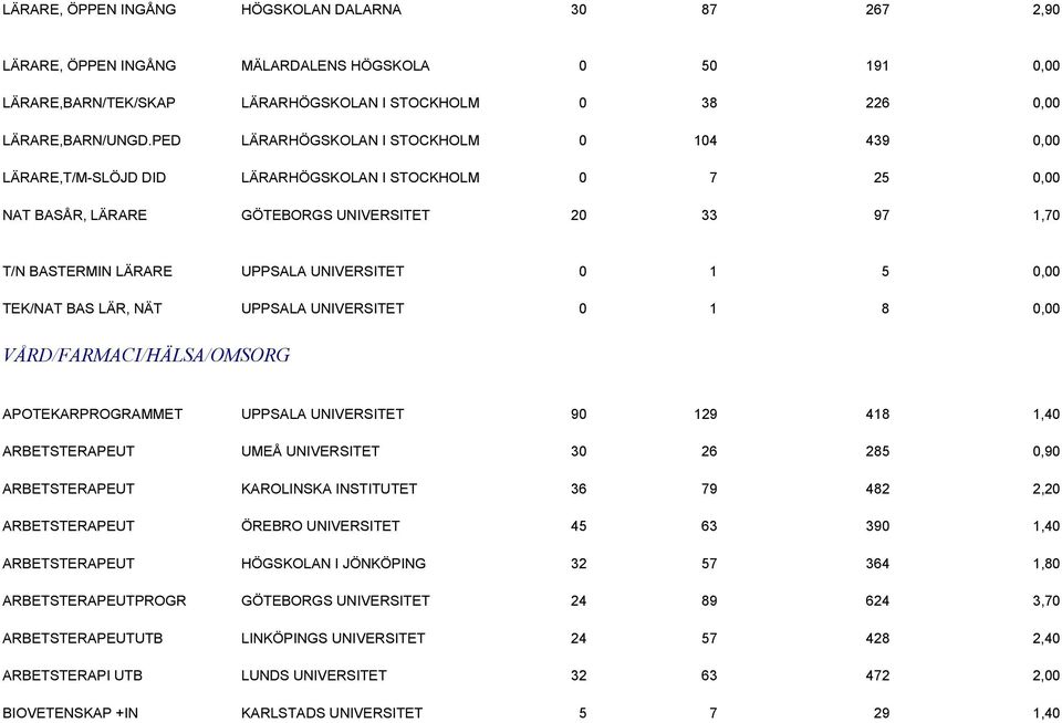 UNIVERSITET 0 1 5 0,00 TEK/NAT BAS LÄR, NÄT UPPSALA UNIVERSITET 0 1 8 0,00 VÅRD/FARMACI/HÄLSA/OMSORG APOTEKARPROGRAMMET UPPSALA UNIVERSITET 90 129 418 1,40 ARBETSTERAPEUT UMEÅ UNIVERSITET 30 26 285