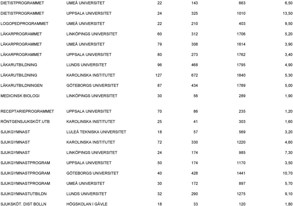 INSTITUTET 127 672 1840 5,30 LÄKARUTBILDNINGEN GÖTEBORGS UNIVERSITET 87 434 1789 5,00 MEDICINSK BIOLOGI LINKÖPINGS UNIVERSITET 30 56 289 1,90 RECEPTARIEPROGRAMMET UPPSALA UNIVERSITET 70 86 235 1,20