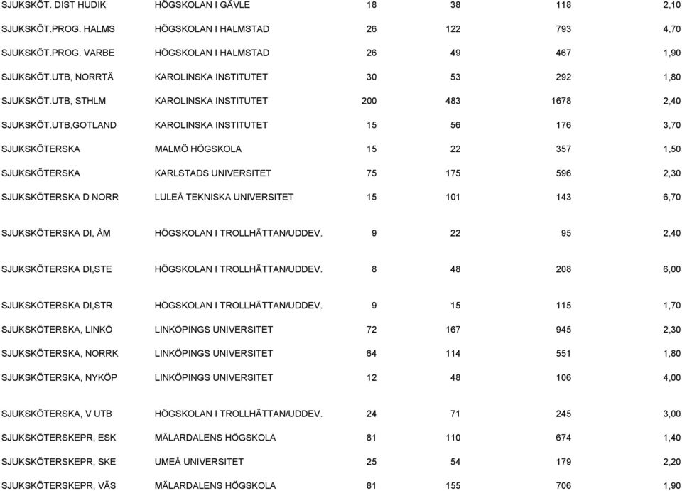 UTB,GOTLAND KAROLINSKA INSTITUTET 15 56 176 3,70 SJUKSKÖTERSKA MALMÖ HÖGSKOLA 15 22 357 1,50 SJUKSKÖTERSKA KARLSTADS UNIVERSITET 75 175 596 2,30 SJUKSKÖTERSKA D NORR LULEÅ TEKNISKA UNIVERSITET 15 101