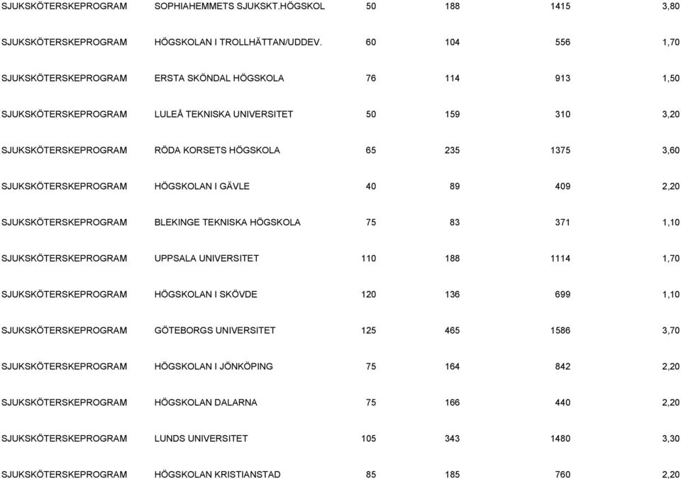 SJUKSKÖTERSKEPROGRAM HÖGSKOLAN I GÄVLE 40 89 409 2,20 SJUKSKÖTERSKEPROGRAM BLEKINGE TEKNISKA HÖGSKOLA 75 83 371 1,10 SJUKSKÖTERSKEPROGRAM UPPSALA UNIVERSITET 110 188 1114 1,70 SJUKSKÖTERSKEPROGRAM