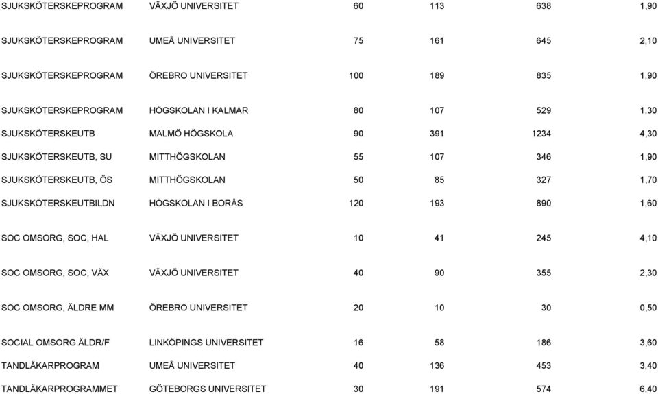 SJUKSKÖTERSKEUTBILDN HÖGSKOLAN I BORÅS 120 193 890 1,60 SOC OMSORG, SOC, HAL VÄXJÖ UNIVERSITET 10 41 245 4,10 SOC OMSORG, SOC, VÄX VÄXJÖ UNIVERSITET 40 90 355 2,30 SOC OMSORG, ÄLDRE MM