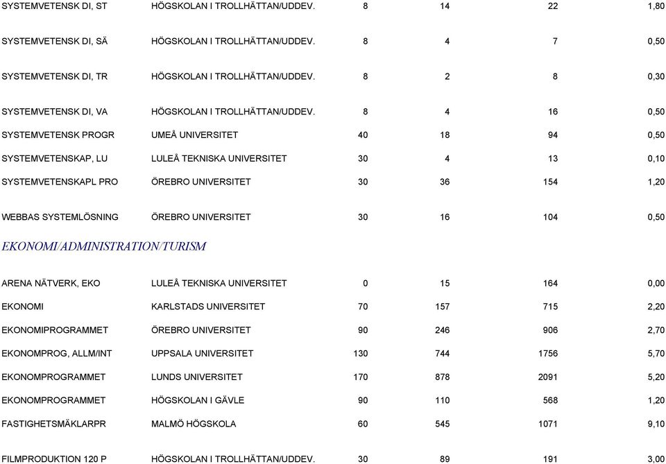 8 4 16 0,50 SYSTEMVETENSK PROGR UMEÅ UNIVERSITET 40 18 94 0,50 SYSTEMVETENSKAP, LU LULEÅ TEKNISKA UNIVERSITET 30 4 13 0,10 SYSTEMVETENSKAPL PRO ÖREBRO UNIVERSITET 30 36 154 1,20 WEBBAS SYSTEMLÖSNING