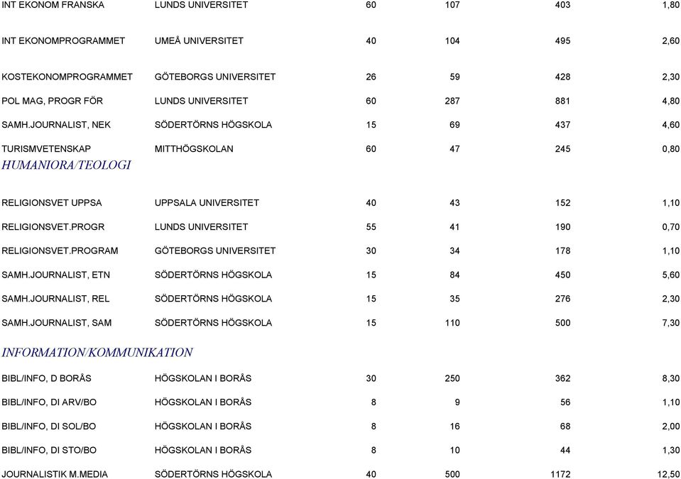 JOURNALIST, NEK SÖDERTÖRNS HÖGSKOLA 15 69 437 4,60 TURISMVETENSKAP MITTHÖGSKOLAN 60 47 245 0,80 HUMANIORA/TEOLOGI RELIGIONSVET UPPSA UPPSALA UNIVERSITET 40 43 152 1,10 RELIGIONSVET.