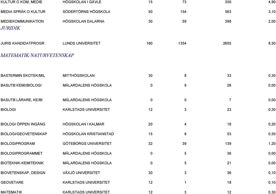 0 0 7 0,00 BIOLOGI KARLSTADS UNIVERSITET 12 3 23 0,30 BIOLOGI ÖPPEN INGÅNG HÖGSKOLAN I KALMAR 20 4 18 0,20 BIOLOGI/GEOVETENSKAP HÖGSKOLAN KRISTIANSTAD 15 8 53 0,50 BIOLOGIPROGRAM GÖTEBORGS