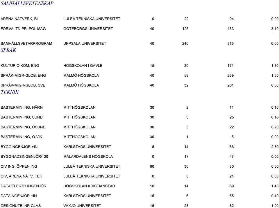 11 0,10 BASTERMIN ING, SUND MITTHÖGSKOLAN 30 3 25 0,10 BASTERMIN ING, ÖSUND MITTHÖGSKOLAN 30 5 22 0,20 BASTERMIN ING, Ö-VIK MITTHÖGSKOLAN 30 1 8 0,00 BYGGINGENJÖR +IN KARLSTADS UNIVERSITET 5 14 66