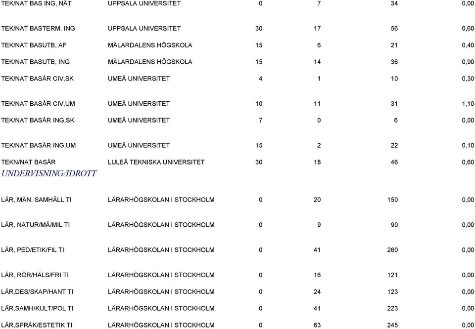 TEK/NAT BASÅR CIV,UM UMEÅ UNIVERSITET 10 11 31 1,10 TEK/NAT BASÅR ING,SK UMEÅ UNIVERSITET 7 0 6 0,00 TEK/NAT BASÅR ING,UM UMEÅ UNIVERSITET 15 2 22 0,10 TEKN/NAT BASÅR LULEÅ TEKNISKA UNIVERSITET 30 18