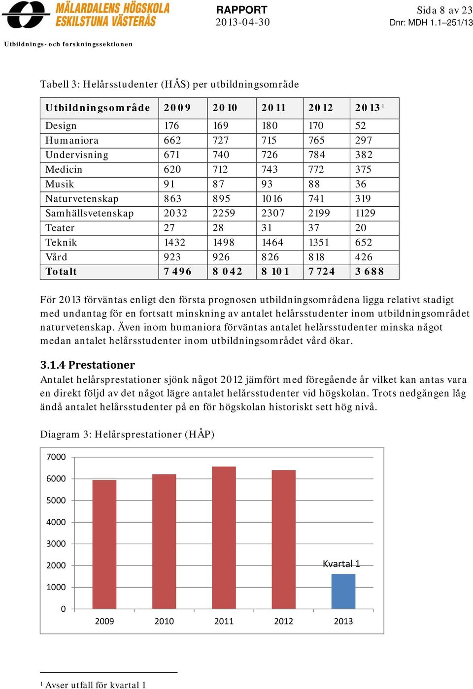 297 Undervisning 671 740 726 784 382 Medicin 620 712 743 772 375 Musik 91 87 93 88 36 Naturvetenskap 863 895 1016 741 319 Samhällsvetenskap 2032 2259 2307 2199 1129 Teater 27 28 31 37 20 Teknik 1432