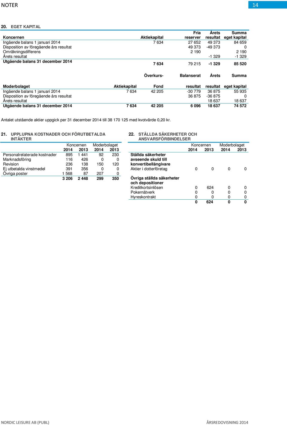 Omräkningsdifferens 2 190 2 190 Årets resultat -1 329-1 329 Utgående balans 31 december 2014 7 634 79 215-1 329 85 520 Överkurs- Balanserat Årets Summa Moderbolaget Aktiekapital Fond resultat