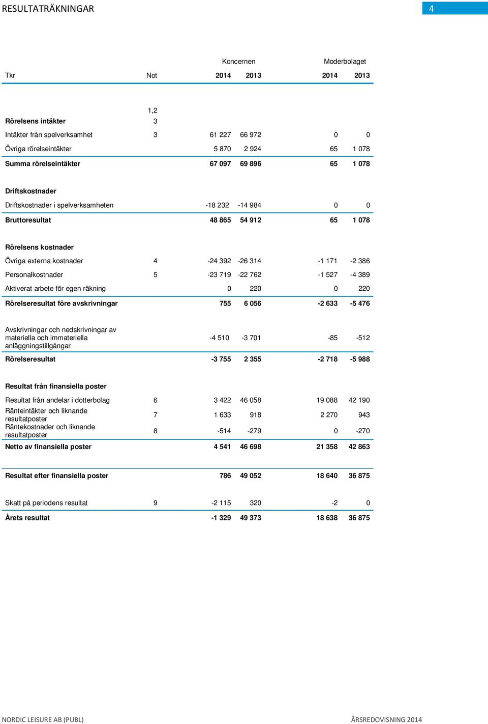 Personalkostnader 5-23 719-22 762-1 527-4 389 Aktiverat arbete för egen räkning 0 220 0 220 Rörelseresultat före avskrivningar 755 6 056-2 633-5 476 Avskrivningar och nedskrivningar av materiella och