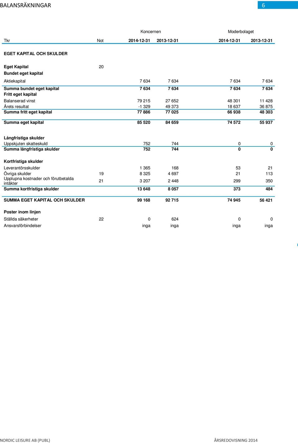 eget kapital 85 520 84 659 74 572 55 937 Långfristiga skulder Uppskjuten skatteskuld 752 744 0 0 Summa långfristiga skulder 752 744 0 0 Kortfristiga skulder Leverantörsskulder 1 365 168 53 21 Övriga