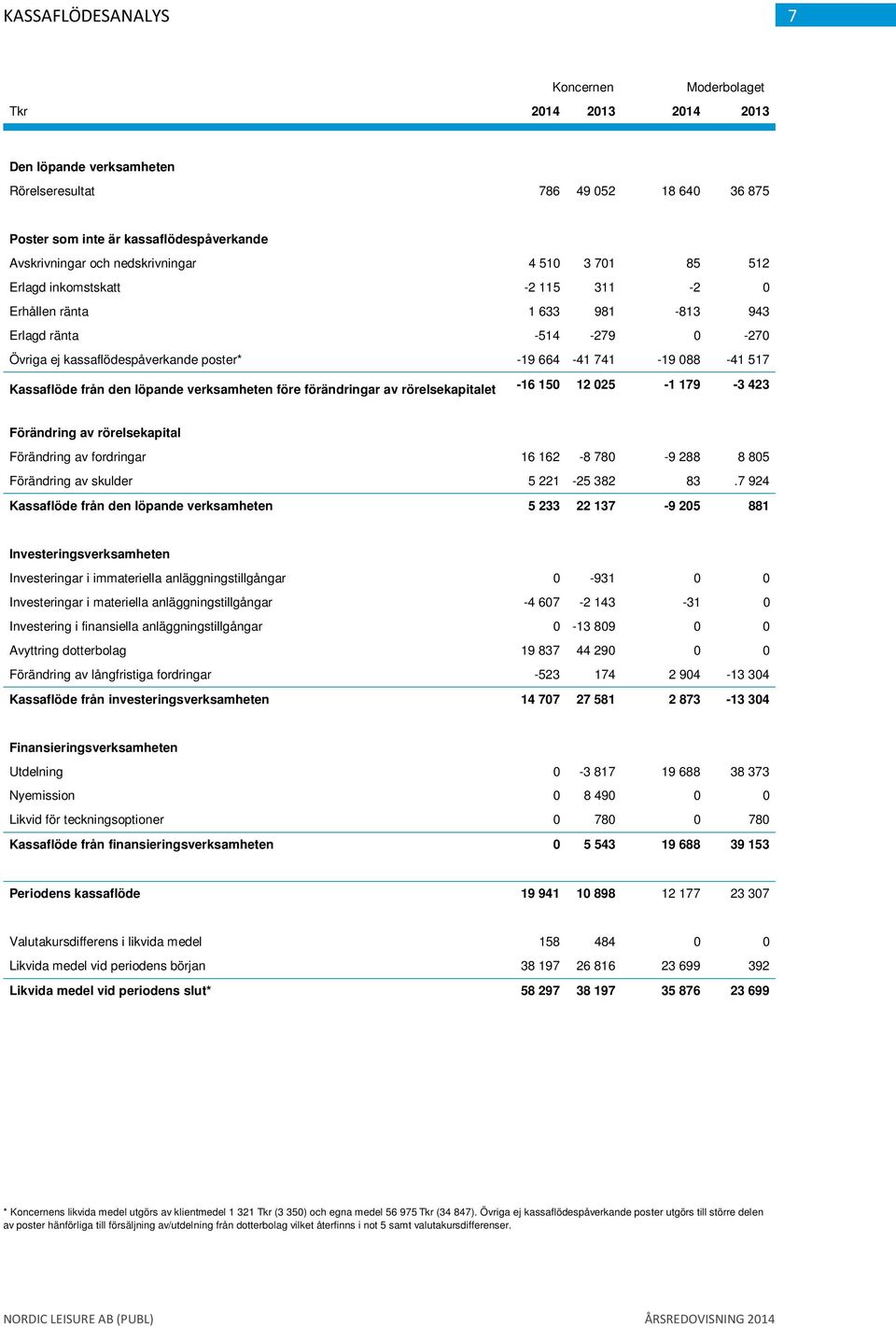 verksamheten före förändringar av rörelsekapitalet -16 150 12 025-1 179-3 423 Förändring av rörelsekapital Förändring av fordringar 16 162-8 780-9 288 8 805 Förändring av skulder 5 221-25 382 83.