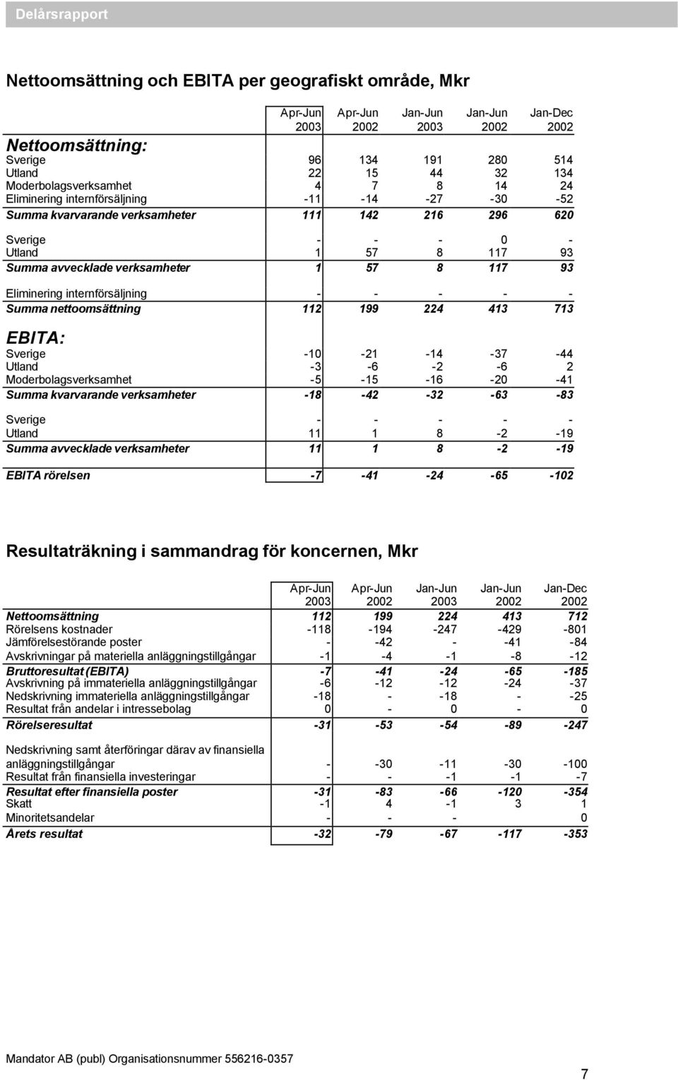 112 199 224 413 713 EBITA: Sverige -10-21 -14-37 -44 Utland -3-6 -2-6 2 Moderbolagsverksamhet -5-15 -16-20 -41 Summa kvarvarande verksamheter -18-42 -32-63 -83 Sverige - - - - - Utland 11 1 8-2 -19