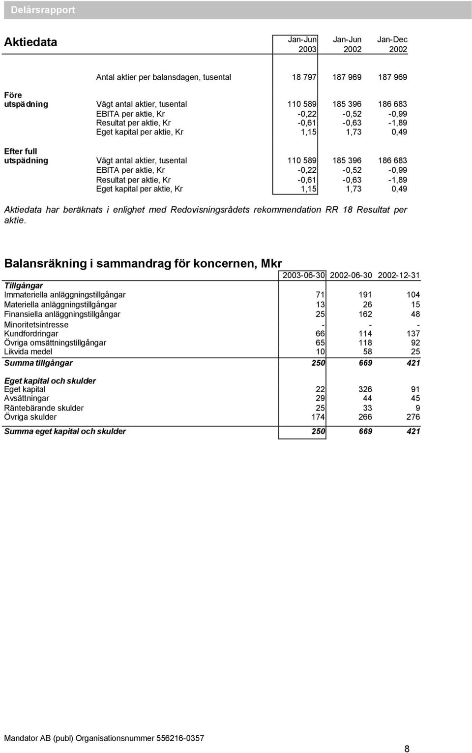 -0,61-0,63-1,89 Eget kapital per aktie, Kr 1,15 1,73 0,49 Aktiedata har beräknats i enlighet med Redovisningsrådets rekommendation RR 18 Resultat per aktie.