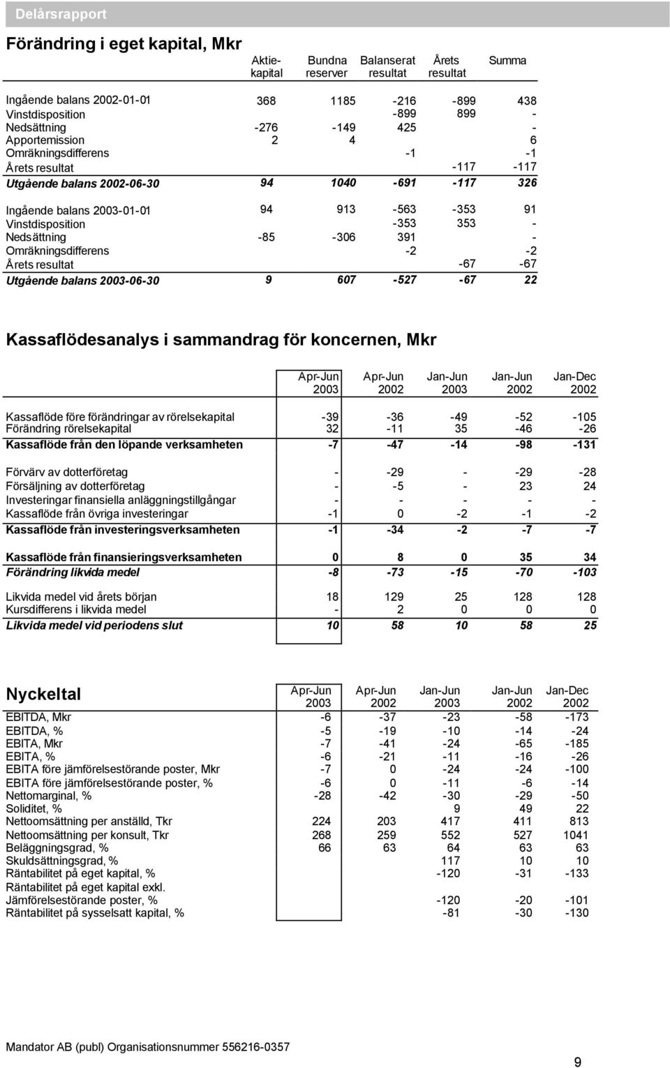 Nedsättning Omräkningsdifferens -85-306 391-2 - -2 Årets resultat -67-67 Utgående balans -06-30 9 607-527 -67 22 Kassaflödesanalys i sammandrag för koncernen, Mkr Kassaflöde före förändringar av