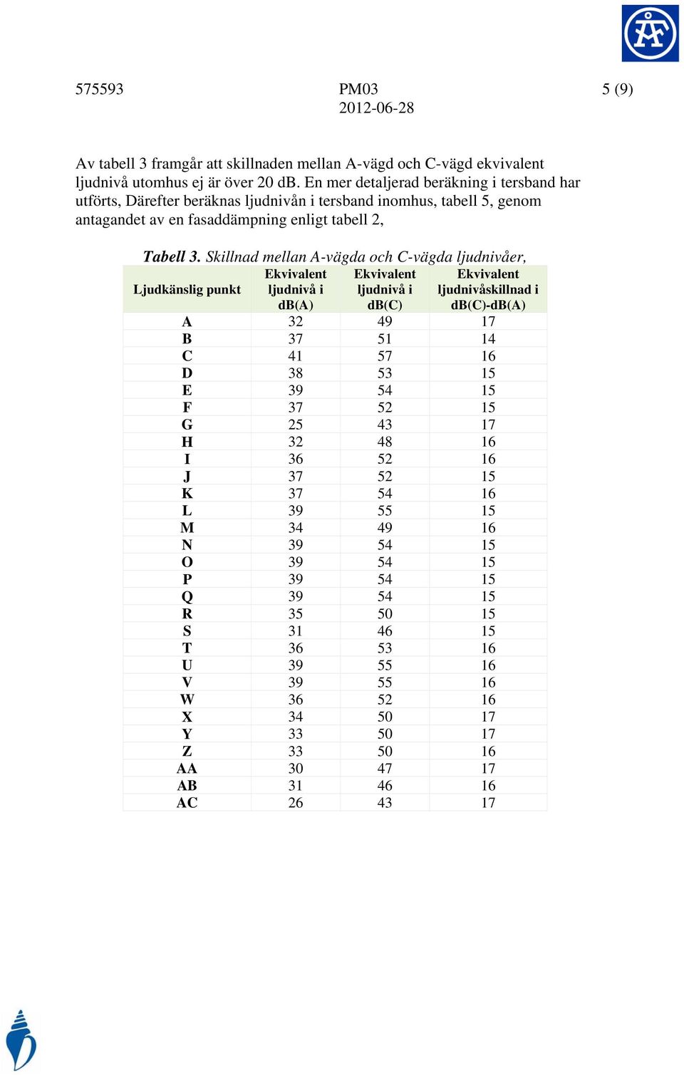 Skillnad mellan A-vägda och C-vägda ljudnivåer, Ljudkänslig punkt Ekvivalent ljudnivå i db(a) Ekvivalent ljudnivå i db(c) Ekvivalent ljudnivåskillnad i db(c)-db(a) A 32 49 17 B 37 51 14 C 41 57