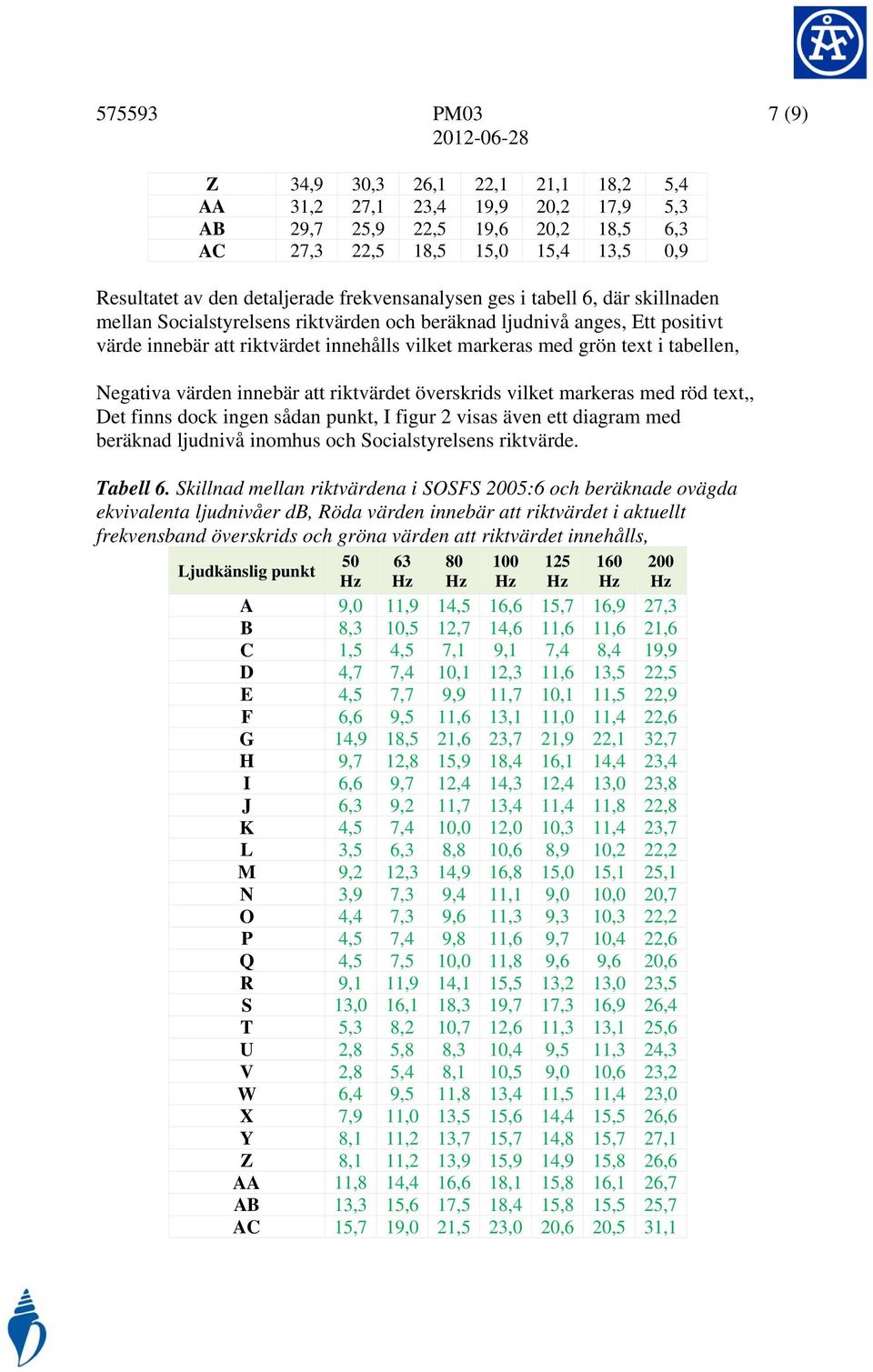 tabellen, Negativa värden innebär att riktvärdet överskrids vilket markeras med röd text,, Det finns dock ingen sådan punkt, I figur 2 visas även ett diagram med beräknad ljudnivå inomhus och