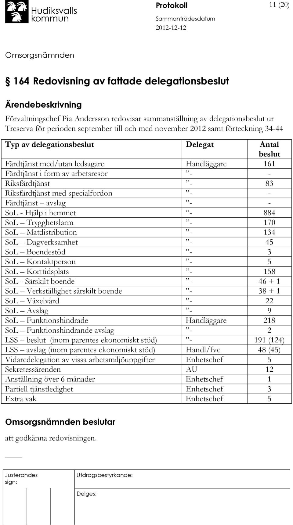 specialfordon - - Färdtjänst avslag - - SoL - Hjälp i hemmet - 884 SoL Trygghetslarm - 170 SoL Matdistribution - 134 SoL Dagverksamhet - 45 SoL Boendestöd - 3 SoL Kontaktperson - 5 SoL Korttidsplats